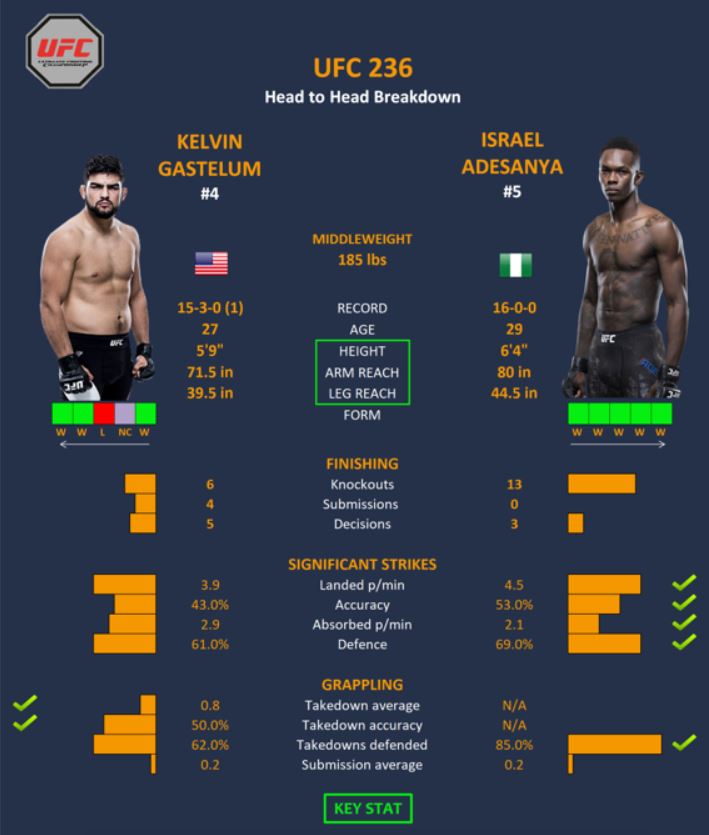 Nhận định trận đấu Kelvin Gastelum vs. Israel Adesanya tại UFC 236 trên ESPN+, 9h00, 14/4